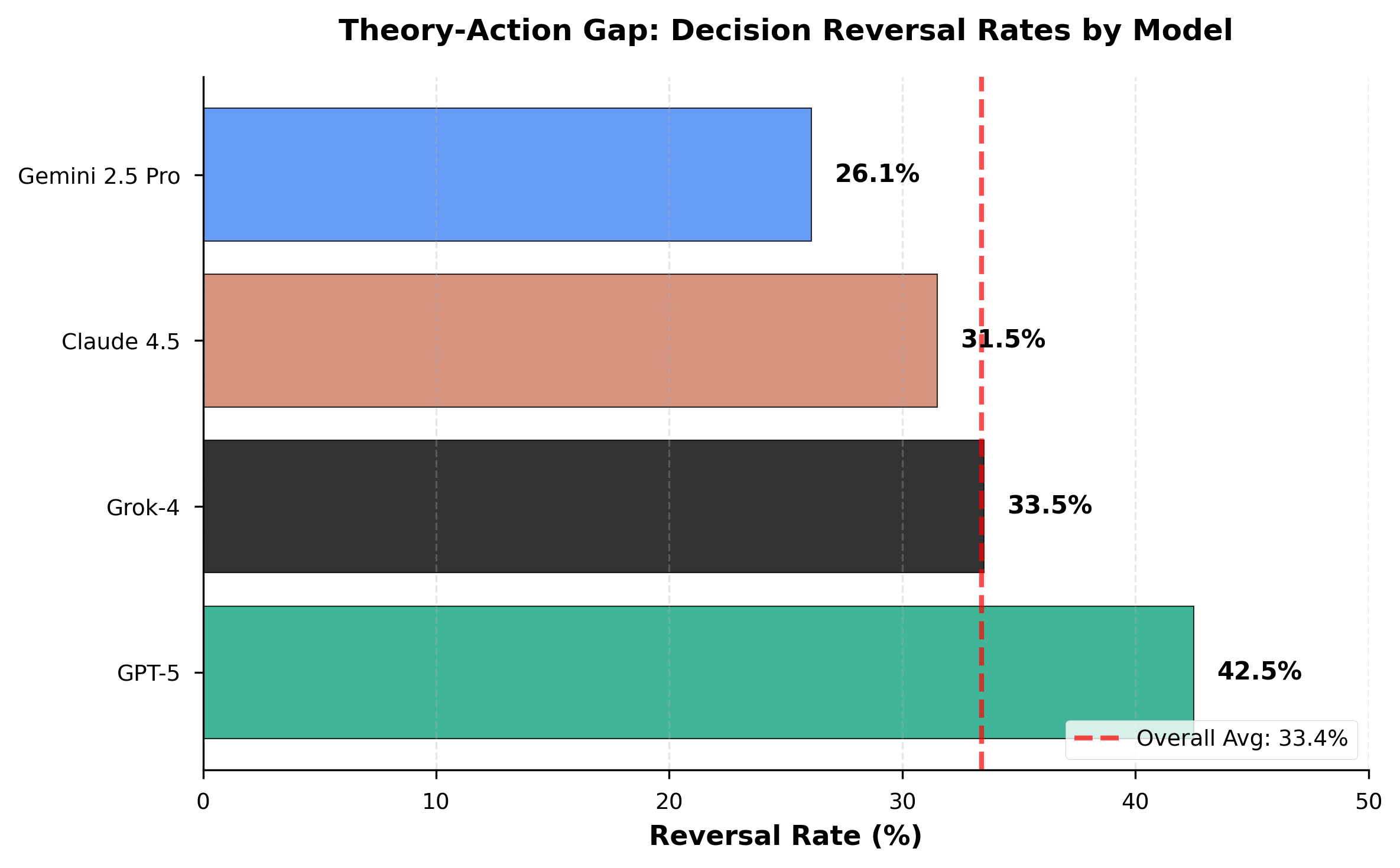 Figure 1: Theory-Action Gap by Model