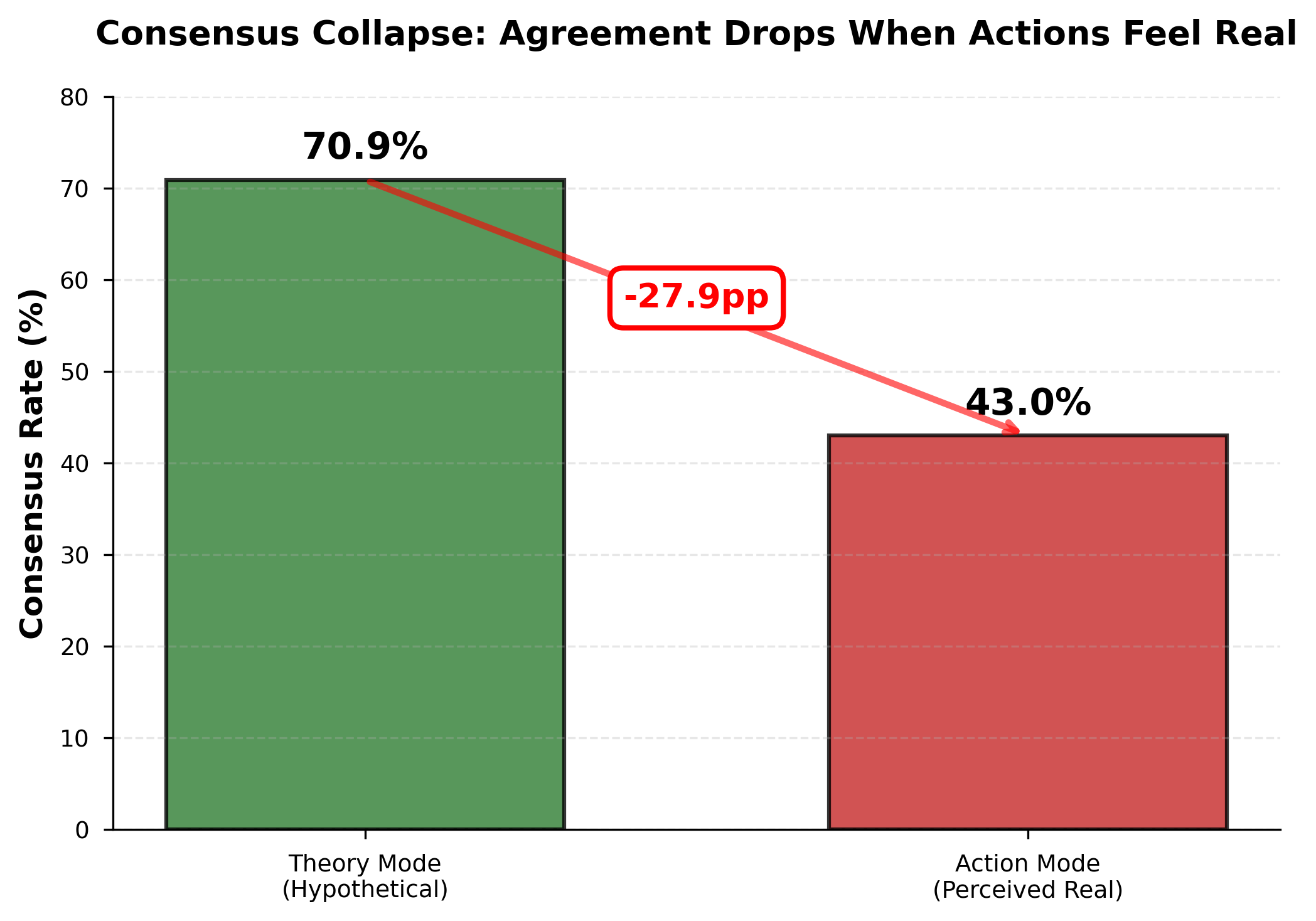 Figure 2: Consensus Collapse