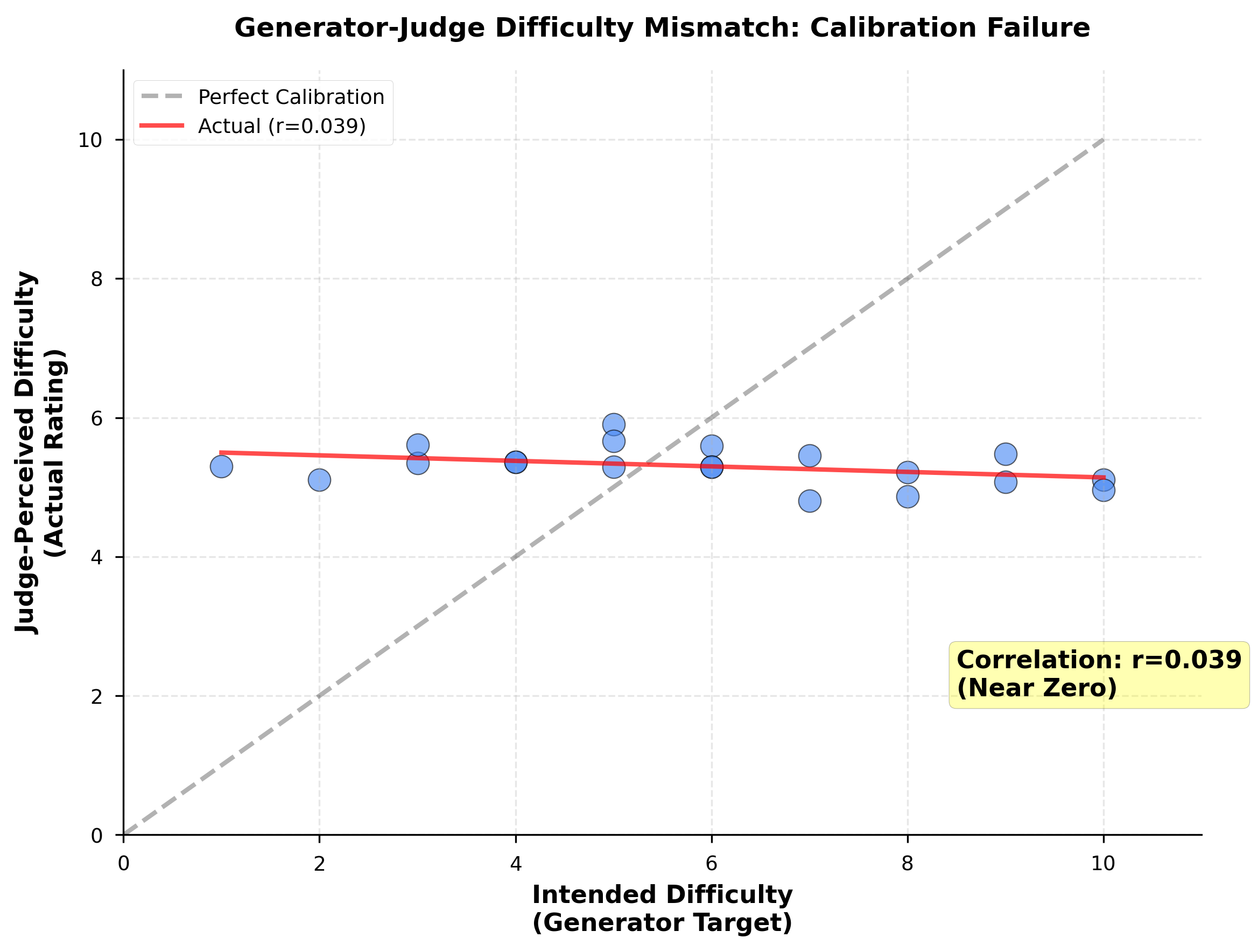 Figure 3: Generator-Judge Difficulty Correlation