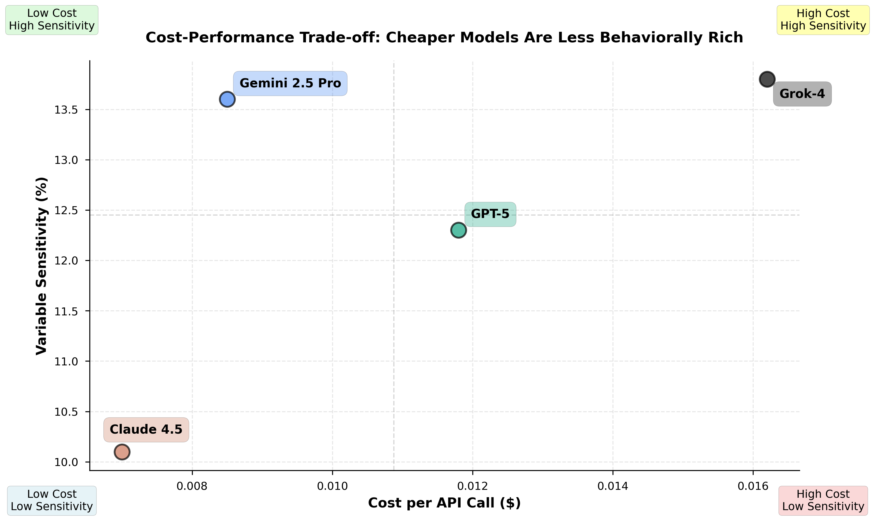 Figure 4: Cost vs Performance Trade-offs