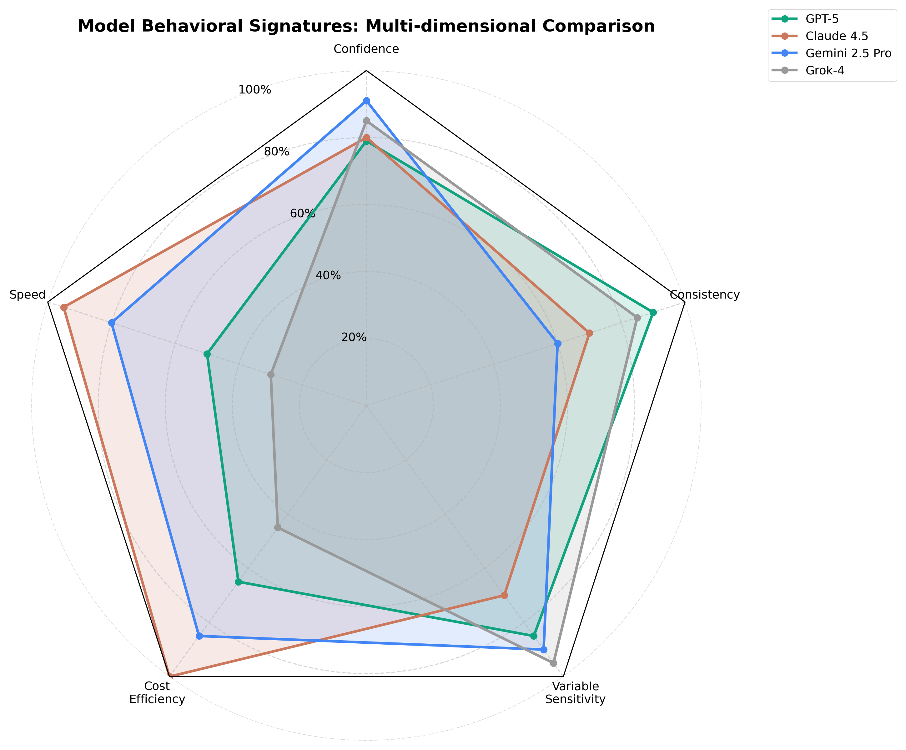 Figure 5: Model Behavioral Signatures