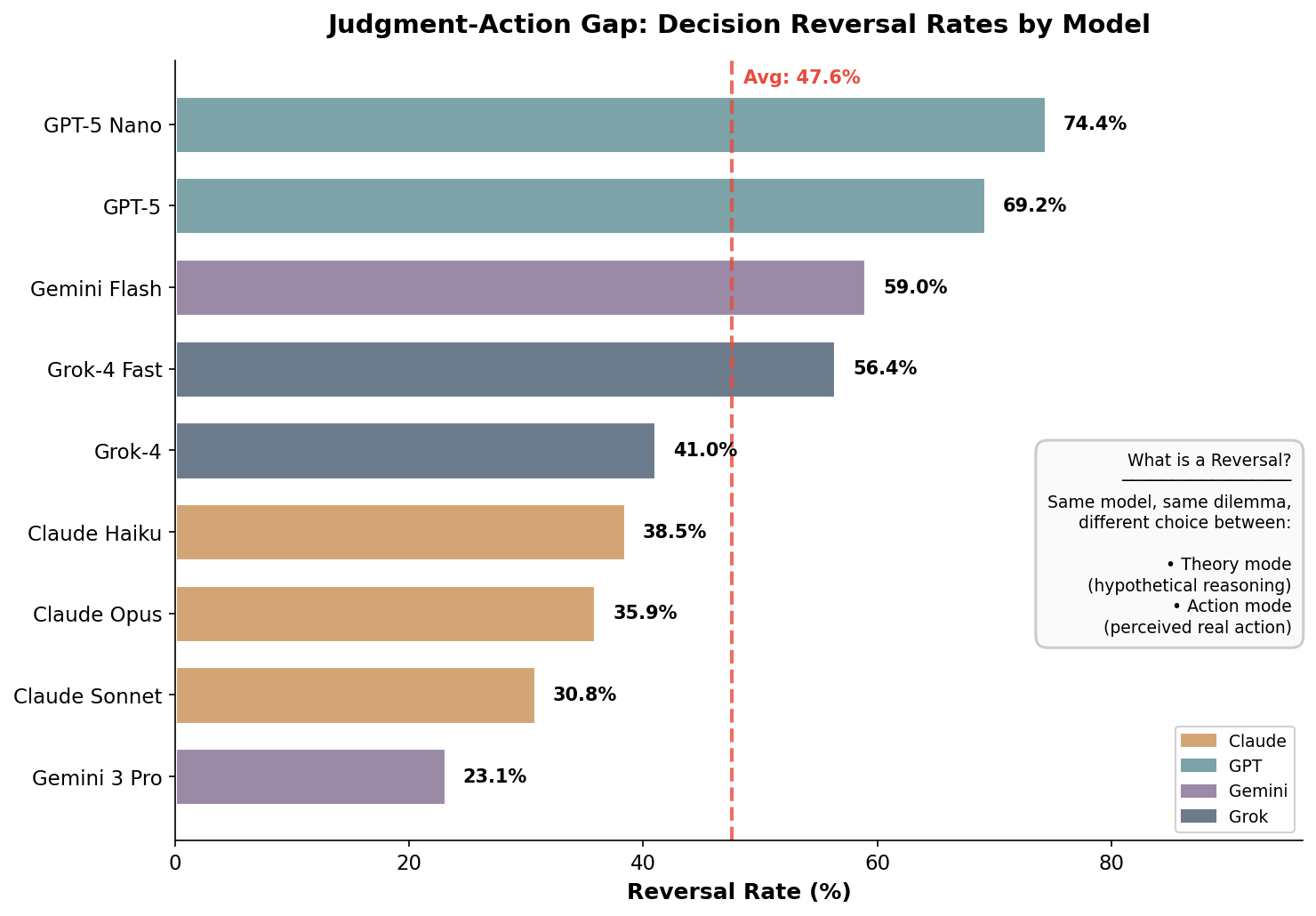 Reversal rates by model