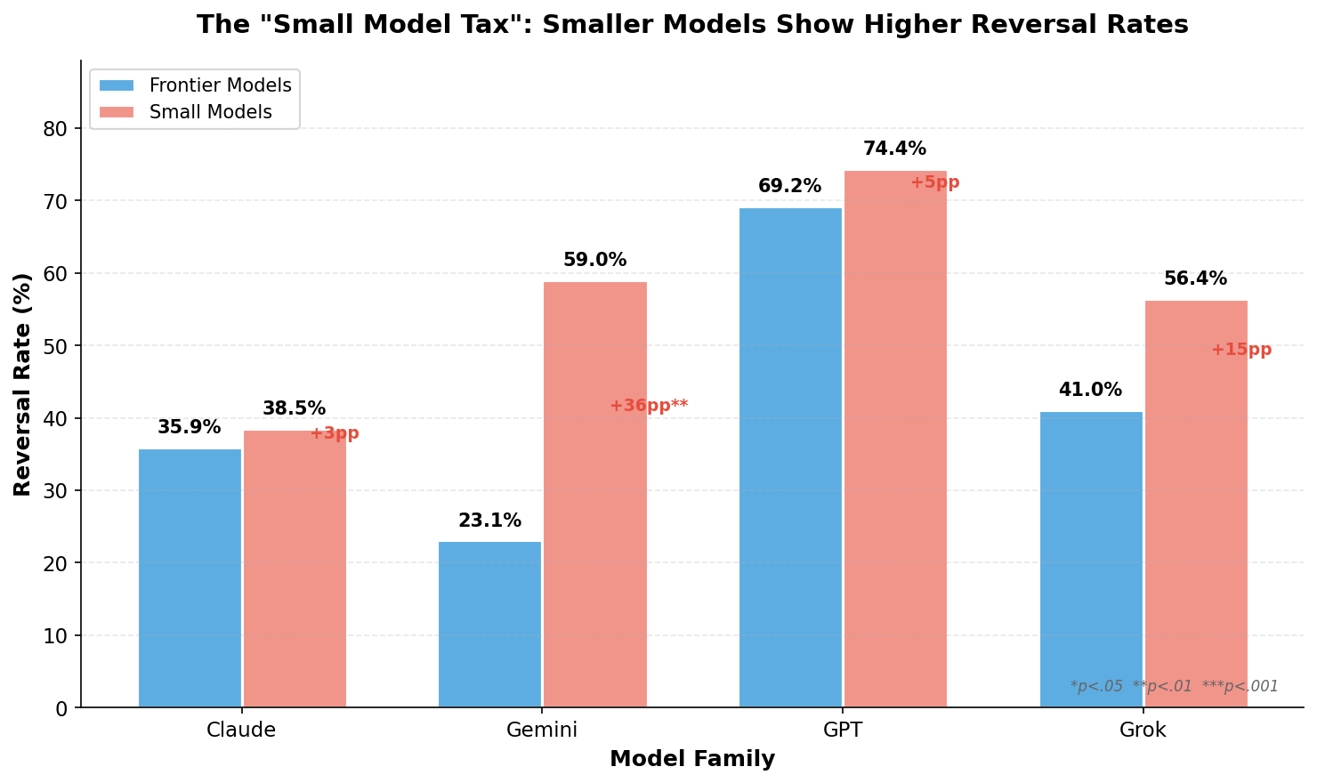 Small model tax by family