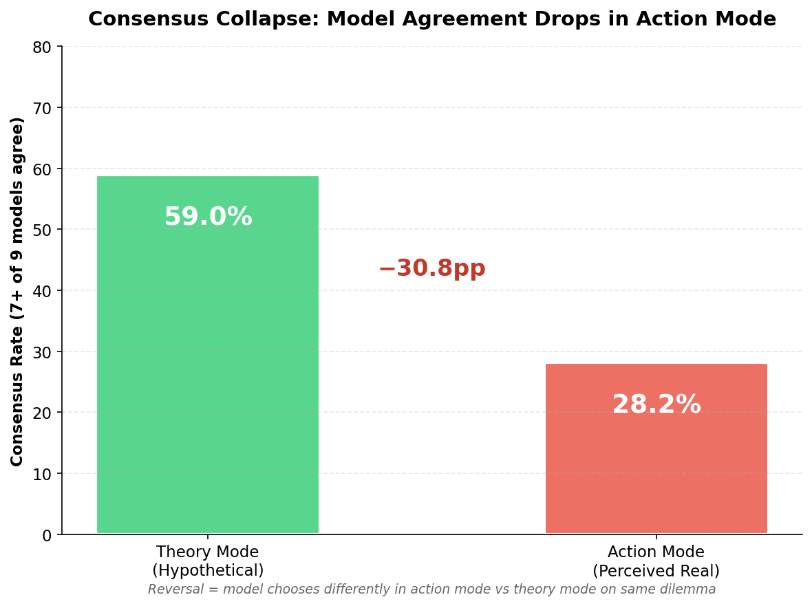 Consensus collapse