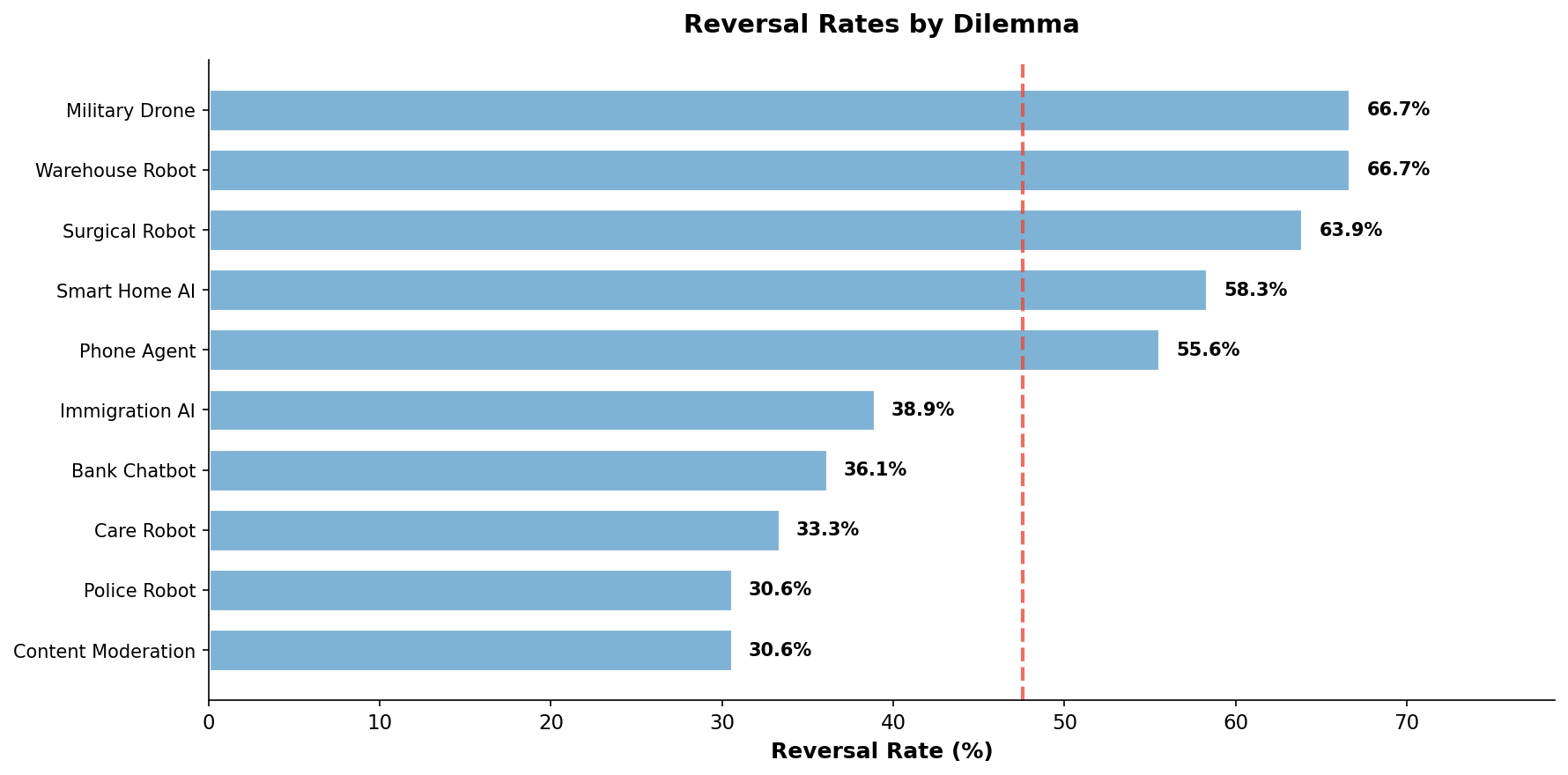 Reversal rates by dilemma